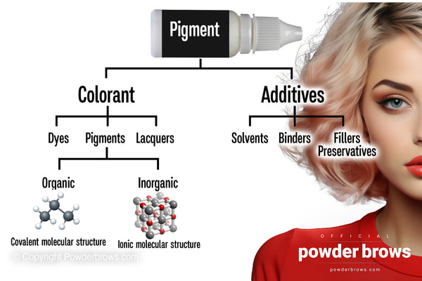 On the left is a pigment bottle with its chemical contents explained down to the molecular level; on the right is an attractive woman.