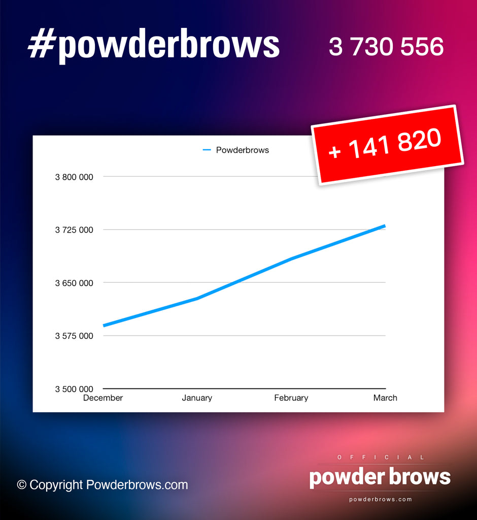 #powderbrows popularity