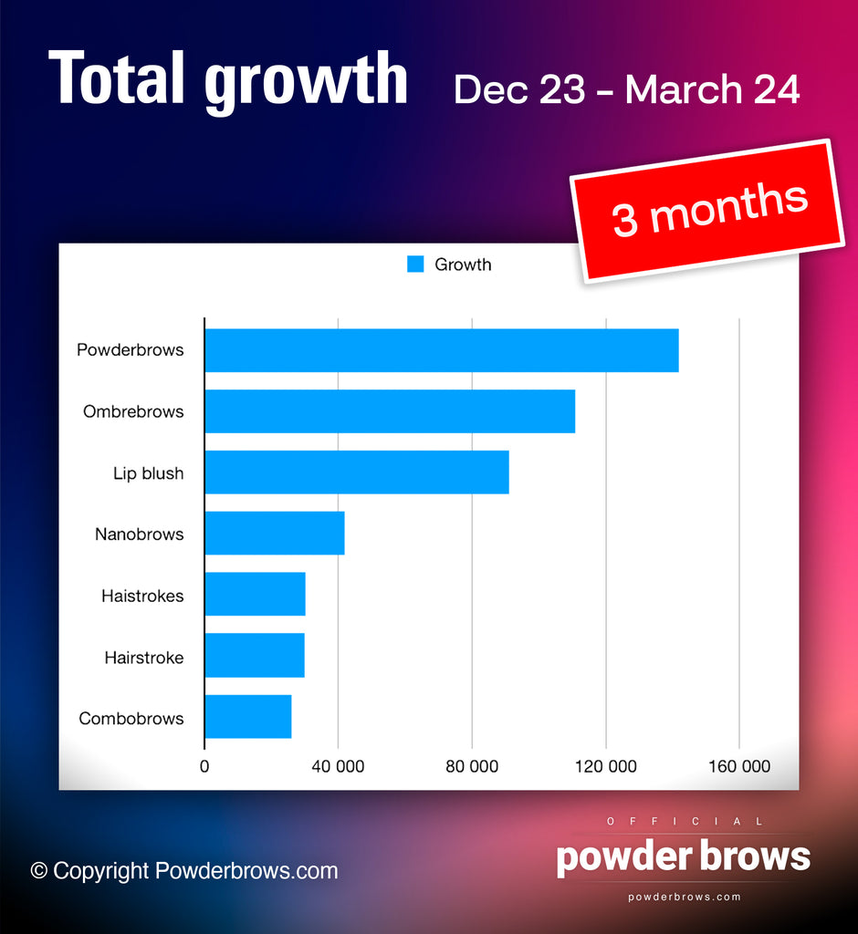 Hashtag total growth comparison