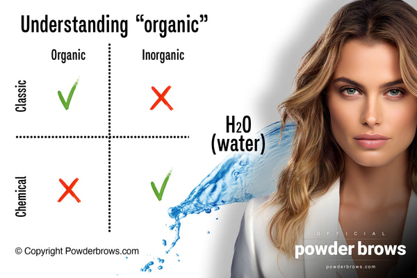 On the left, four squares labeled organic, inorganic, classic, and chemical, demonstrating that water as H2O is organic in the traditional sense and inorganic chemically.