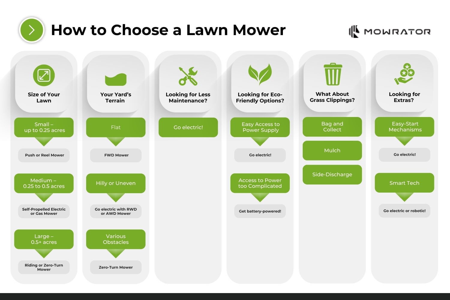 How to Choose the Right Lawn Mower chart