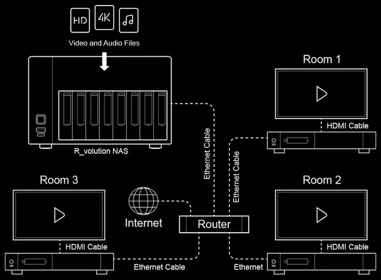 Multiroom Video NAS