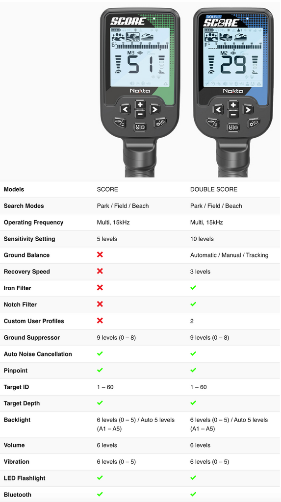 Comparison Charta Score & Double Score