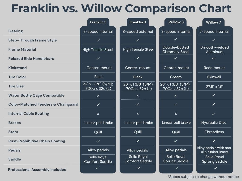 Franklin vs Willow Chart