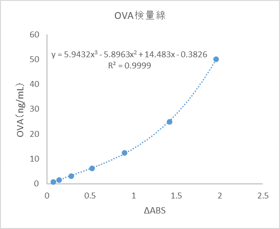 検量線（標準曲線）例