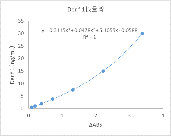 検量線（標準曲線）例