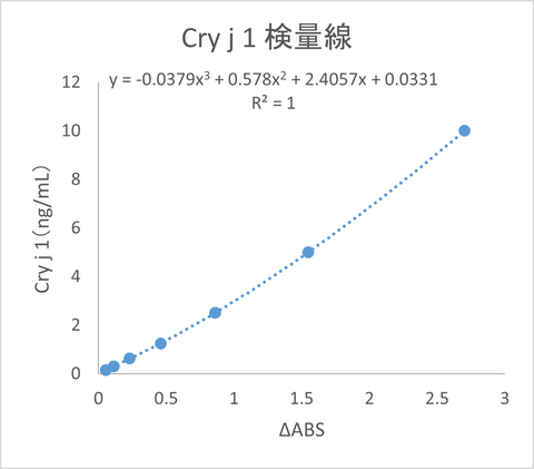 Cry j １構築型ELISA（HRP）検量線