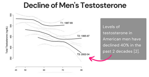 Testosteron epidemie - de achteruitgang van testosteron bij mannen