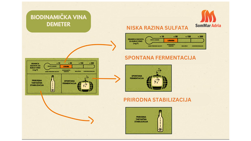 Prikaz deklaracije biodinamičkih vina