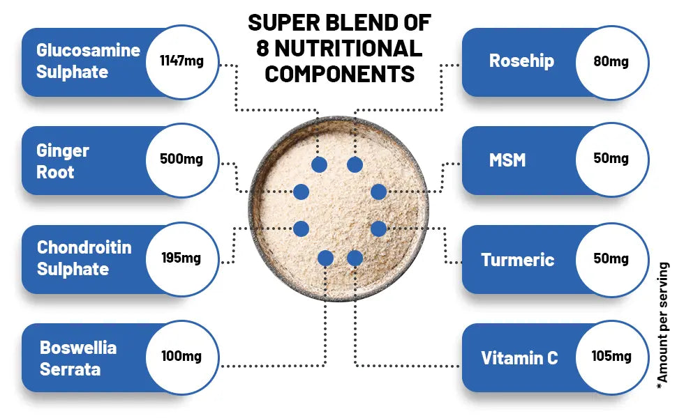 Glucosamine Sulphate and Chondroitin Sulphate