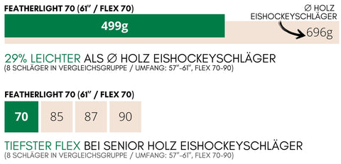 Bâtons de hockey sur glace en bois ultralégers avec Flex 70