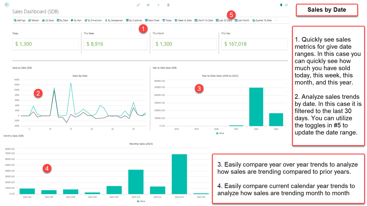 Sales-Dashboard (SDB) - Sales by Date