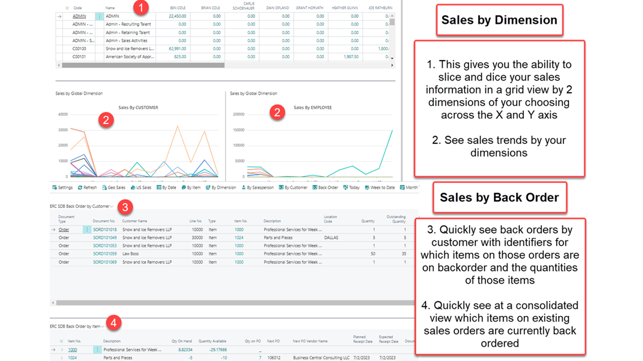 Sales-Dashboard (SDB) - Sales by Order and Dimension