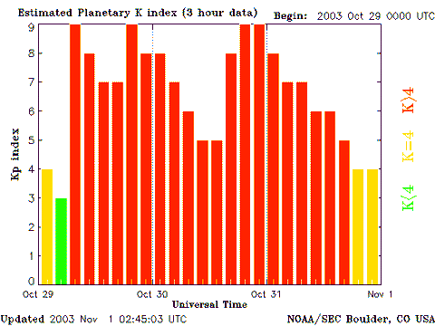 KP index graph showing strength of auroras