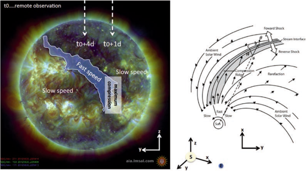 figure showing how fast it takes coronal hole high speed stream wind to reach Earth