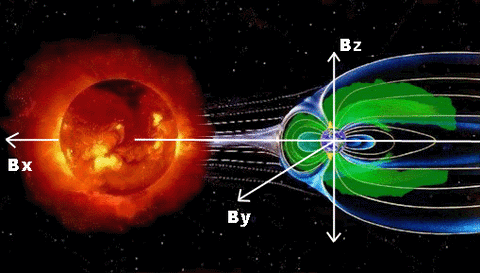 the coordinate system in space used to define the three components of the solar wind magnetic field