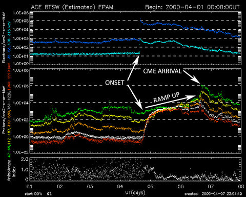 pattern observed in ACE EPAM of a CME arrival