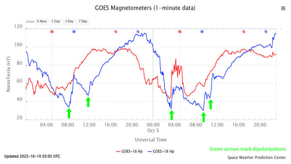 Screenshot of the GOES Magnetometer plots showing roughly 40 hours of measurements. Green arrows mark where dipolarizations occured as seen by the GOES-18 (West) satellite (blue line). Dipolarizations are seen as sudden vertical jumps in the plot.