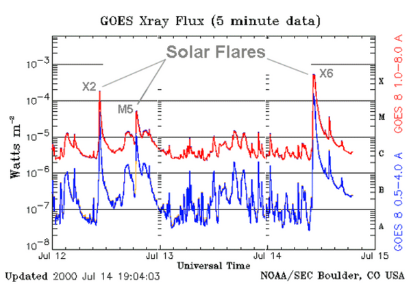 x-ray flux plot showing solar flares