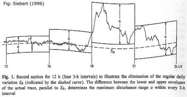 Image showing how the Kp index smooths over small variations in geomagnetic activity