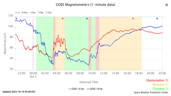 Screenshot of the GOES magnetometers showing which times the aurora is charging up, releasing (substorm), and recovering