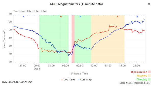 Screenshot of the GOES magnetometers showing which times the aurora is charging up, releasing (substorm), and recovering