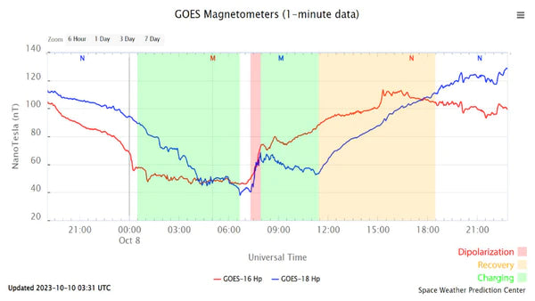GOES magnetometer plots showing charging dipolarization and recovery of aurora