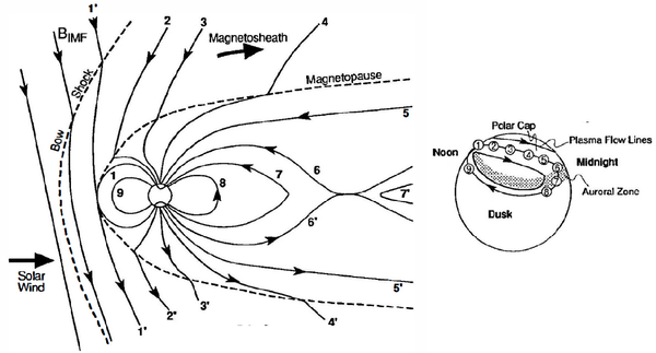 dungey cycle of energy transfer from the solar wind into the magnetosphere