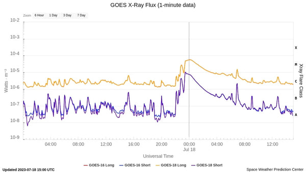 goes x ray flux showing a long duration solar flare