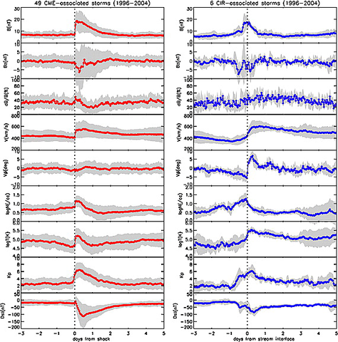 solar wind data of coronal holes and coronal mass ejections