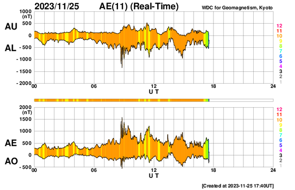 Plot of the AE index showing enhancements in auroral activity