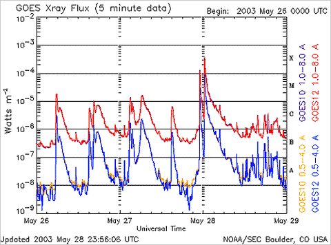 NOAA GOES x-ray flux plot showing solar flares