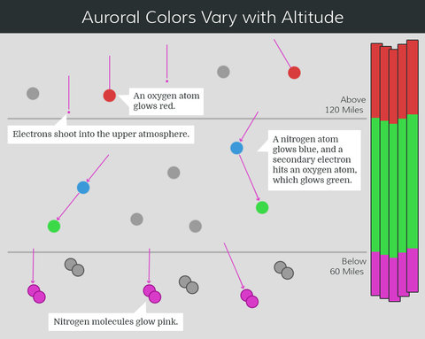 diagram showing aurora colors and how they are produced