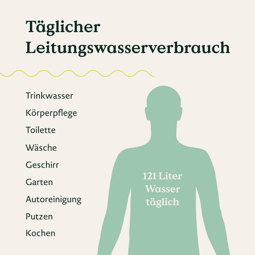 Infografik mit Mensch in der Mitte, der mit „121 Liter Wasser“ gefüllt ist. Drumherum einzelne Verbrauchsstellen: „Trinkwasser, Körperpflege, Toilette, Wäsche, Geschirr, Garten, Autoreinigung, Putzen, Kochen