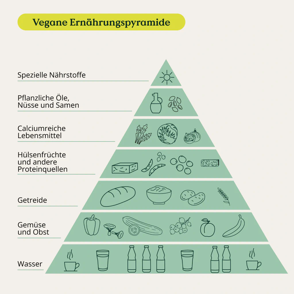 Schematische Darstellung einer Ernährungspyramide