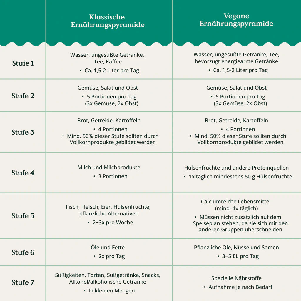 Tabelle mit 7 Stufen in der die ideale Ernährung dargestellt wird