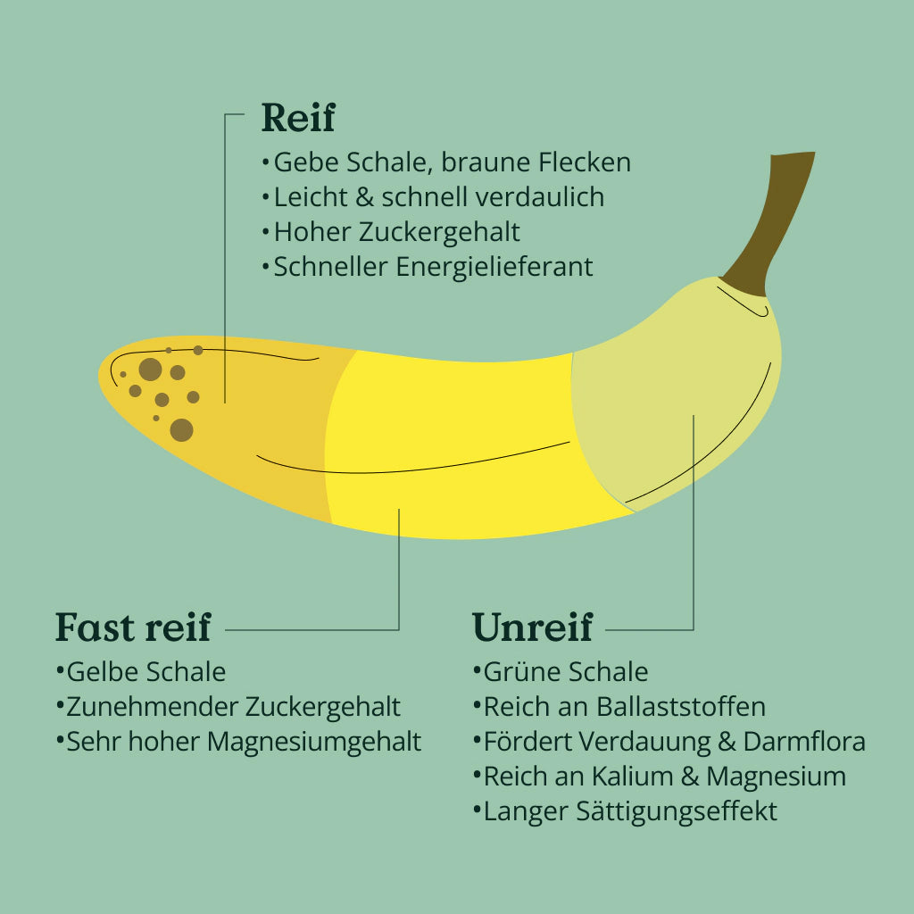 Reifegrade der Banane