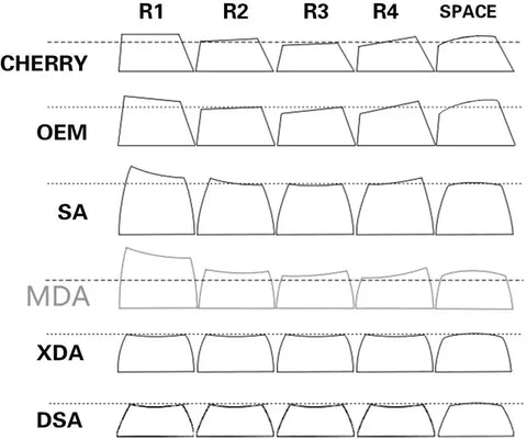 Height comparison of various types of keycaps