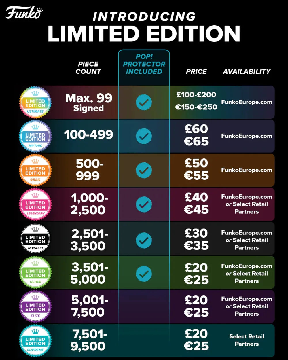 Tableau comparatif des raretés Funko Pop édition limitée