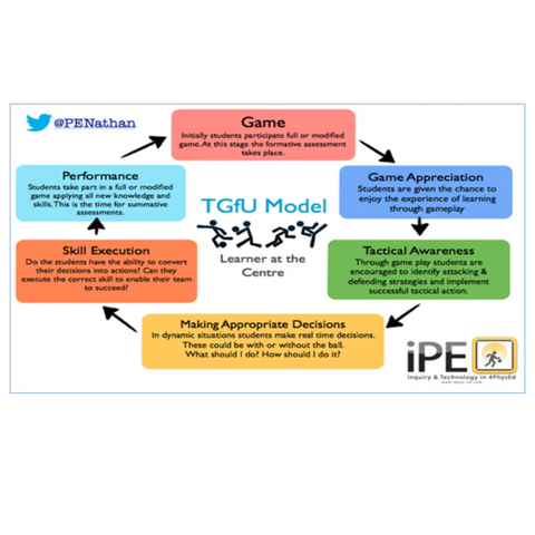 Teaching Games for Understanding (TGfU): A Comprehensive