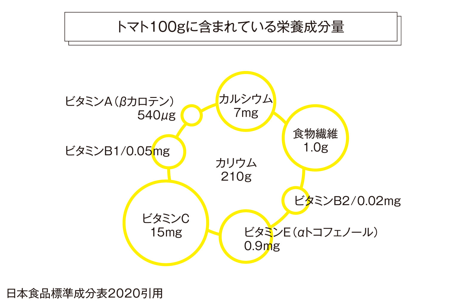 日本食品標準成分表2020引用