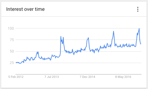 Google trends Card Wallet