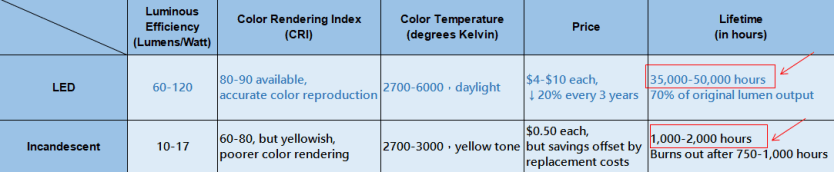 Comparison of specific properties of LEDs and traditional lighting bulbs