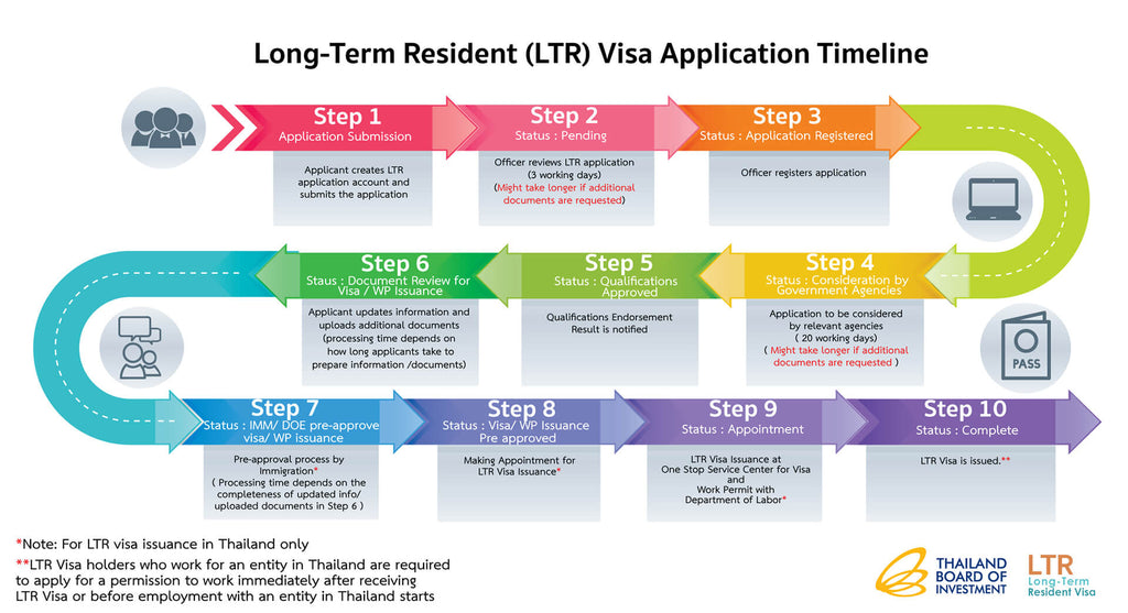 thai ltr visa process
