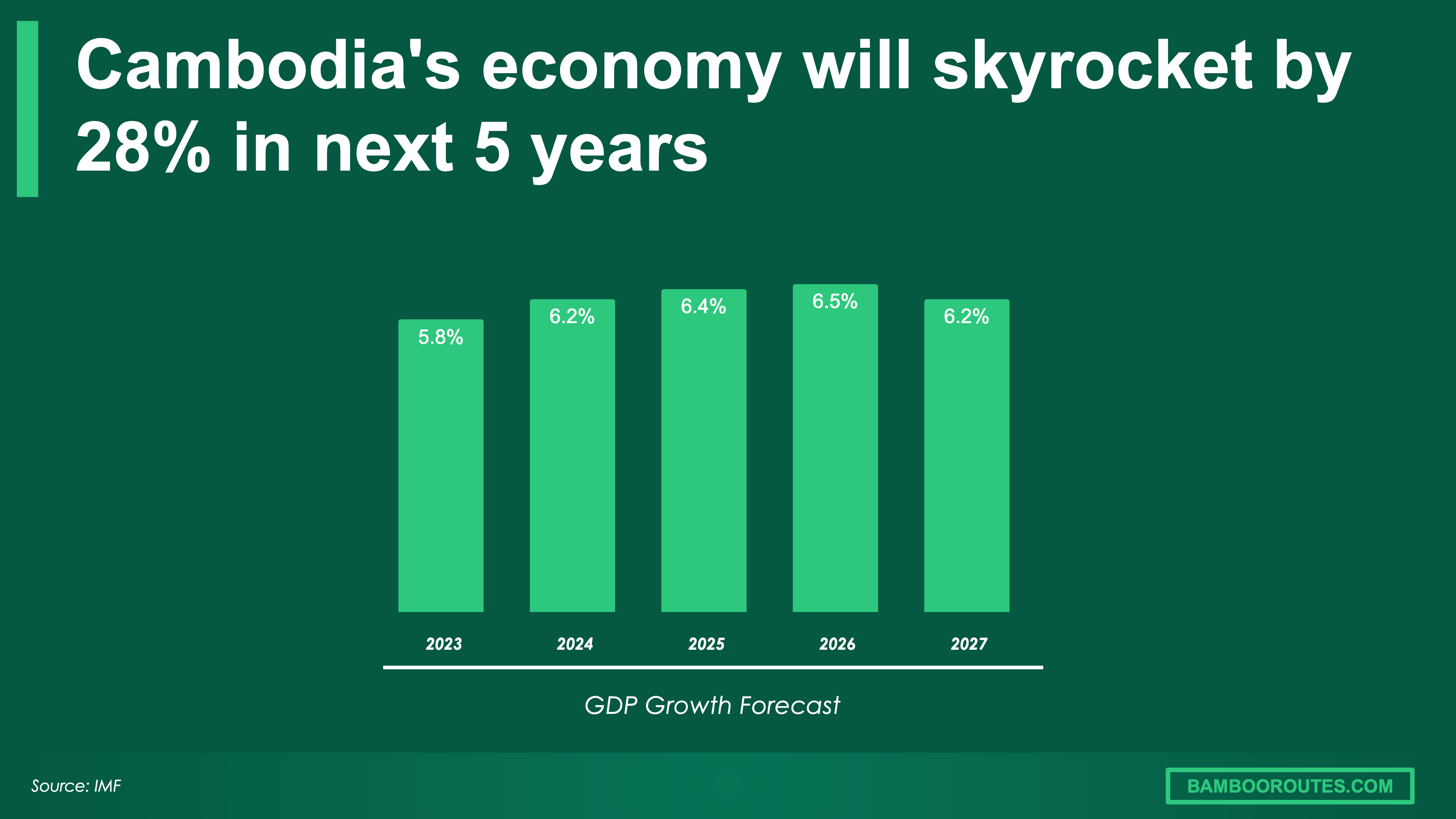 Cambodia gdp growth