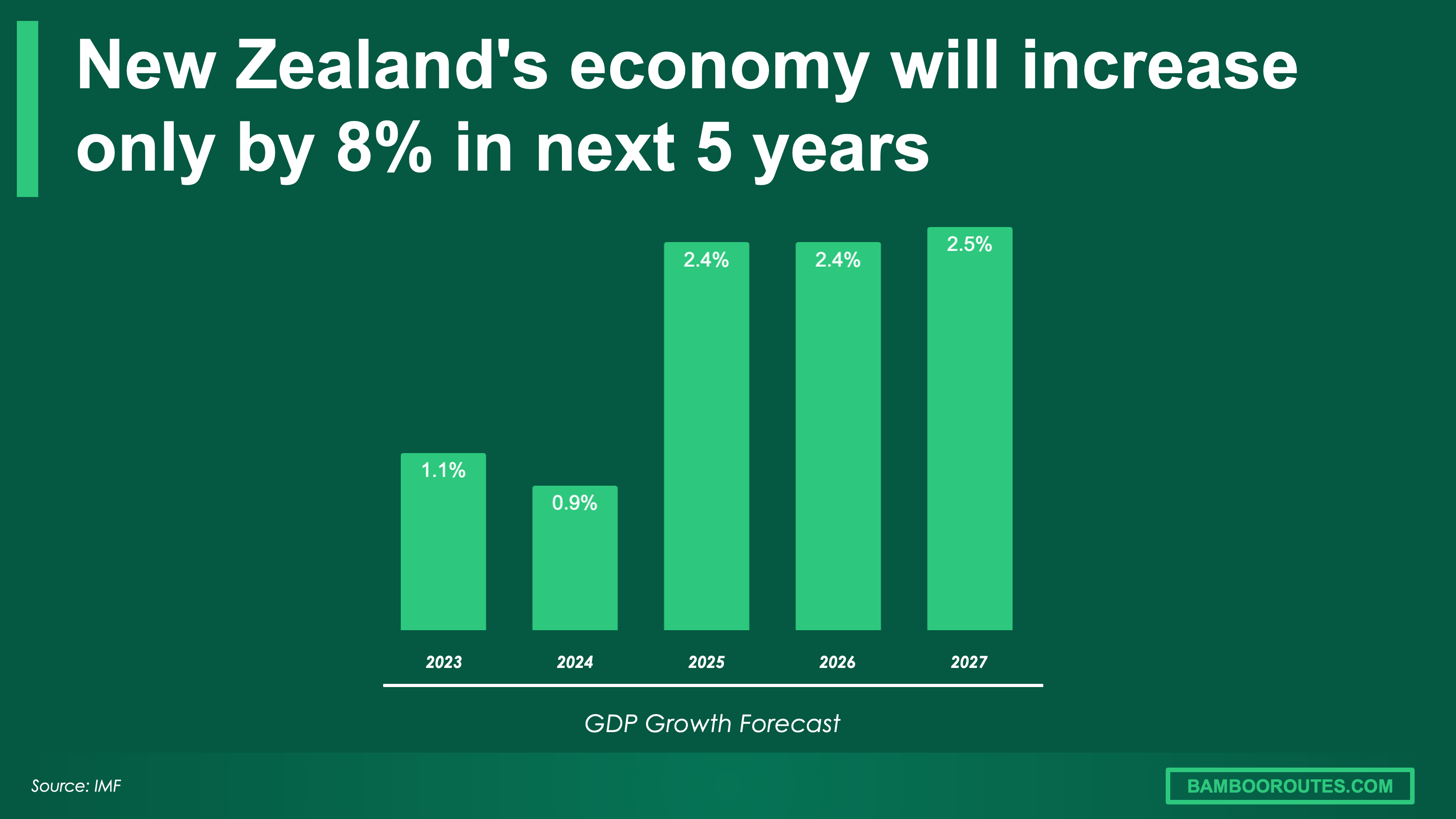New Zealand gdp growth