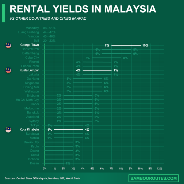 Malaysia rental yields