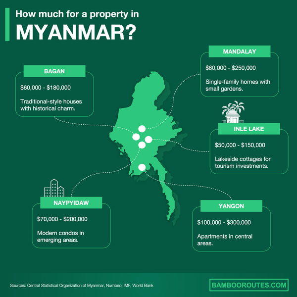Yangon Property Price per Square Meter