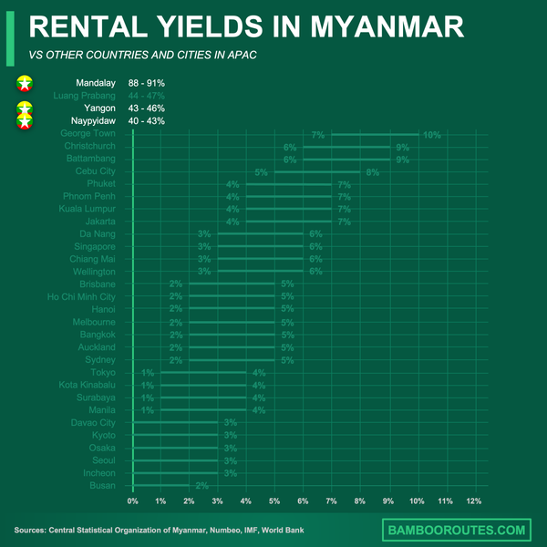Myanmar rental yields