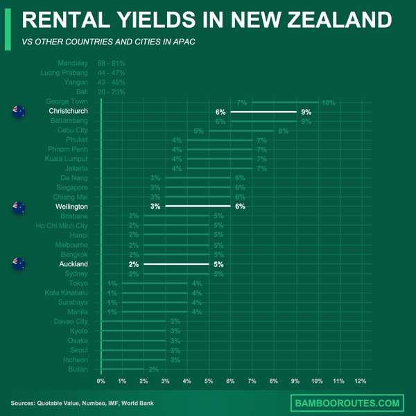New Zealand rental yields